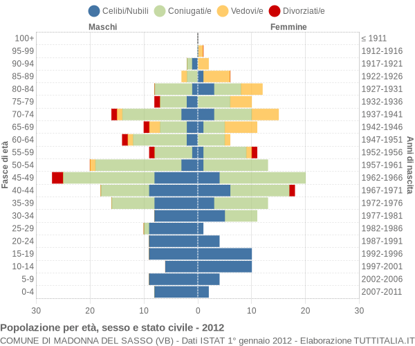 Grafico Popolazione per età, sesso e stato civile Comune di Madonna del Sasso (VB)
