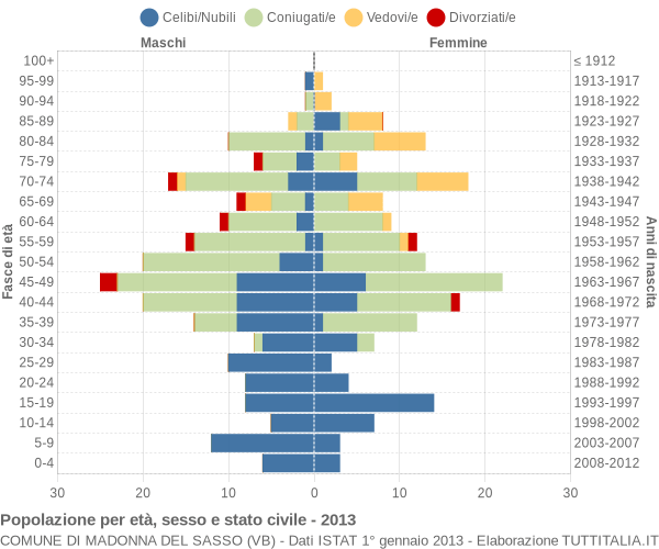 Grafico Popolazione per età, sesso e stato civile Comune di Madonna del Sasso (VB)
