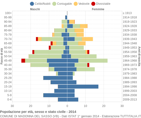 Grafico Popolazione per età, sesso e stato civile Comune di Madonna del Sasso (VB)