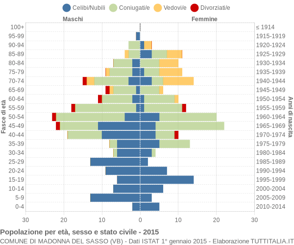 Grafico Popolazione per età, sesso e stato civile Comune di Madonna del Sasso (VB)