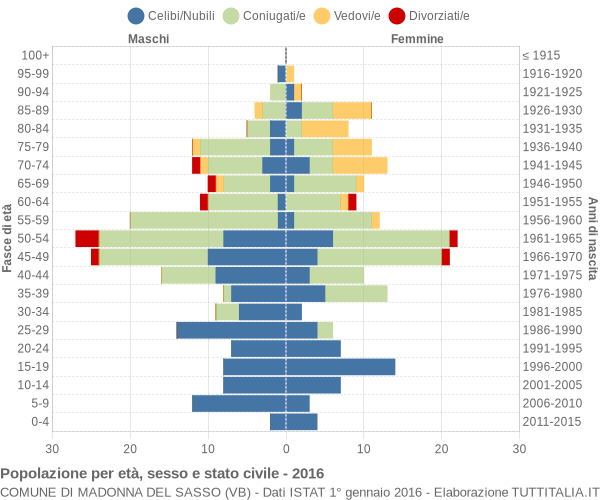 Grafico Popolazione per età, sesso e stato civile Comune di Madonna del Sasso (VB)
