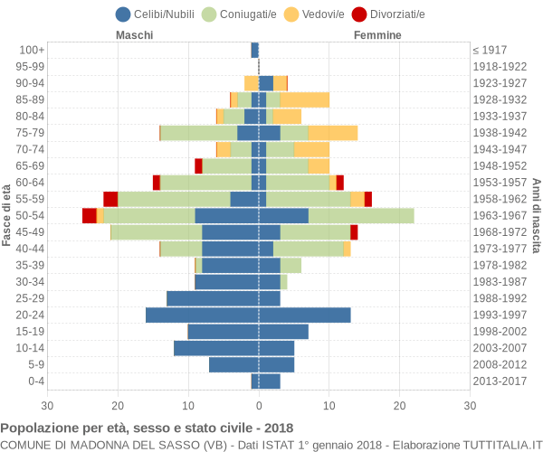 Grafico Popolazione per età, sesso e stato civile Comune di Madonna del Sasso (VB)