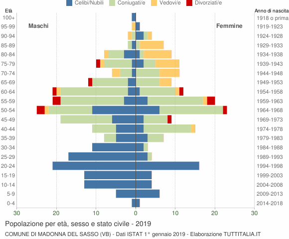 Grafico Popolazione per età, sesso e stato civile Comune di Madonna del Sasso (VB)