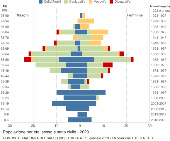 Grafico Popolazione per età, sesso e stato civile Comune di Madonna del Sasso (VB)