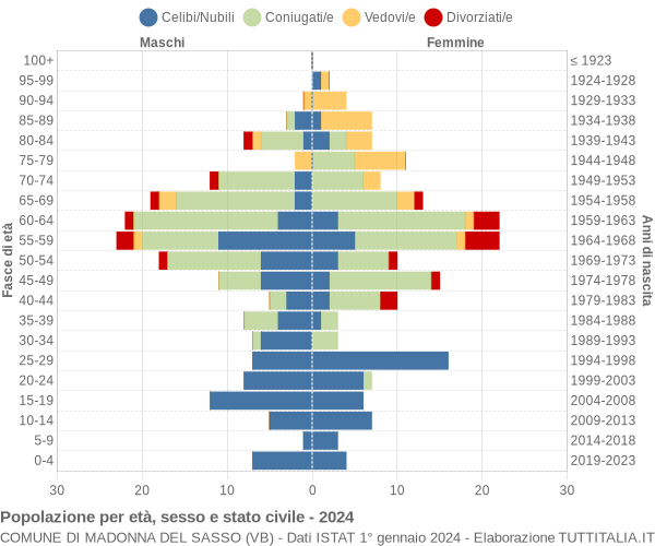 Grafico Popolazione per età, sesso e stato civile Comune di Madonna del Sasso (VB)