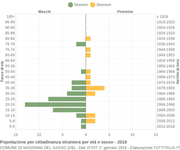 Grafico cittadini stranieri - Madonna del Sasso 2019