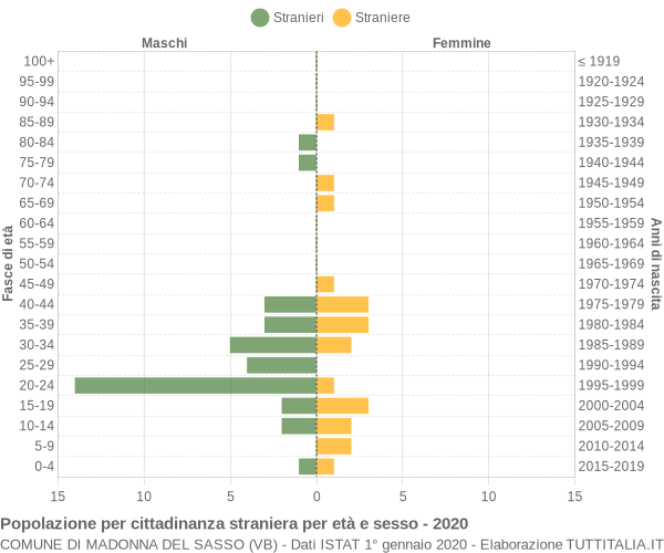 Grafico cittadini stranieri - Madonna del Sasso 2020