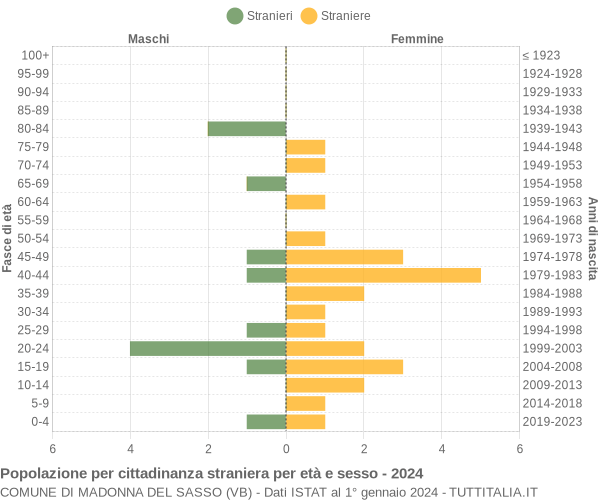 Grafico cittadini stranieri - Madonna del Sasso 2024