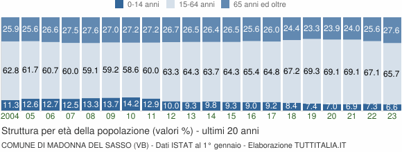 Grafico struttura della popolazione Comune di Madonna del Sasso (VB)
