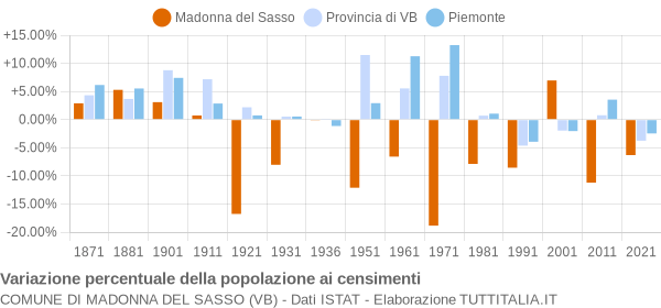 Grafico variazione percentuale della popolazione Comune di Madonna del Sasso (VB)