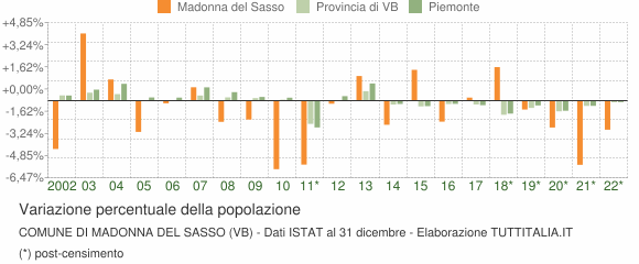 Variazione percentuale della popolazione Comune di Madonna del Sasso (VB)