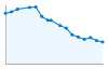 Grafico andamento storico popolazione Comune di Madonna del Sasso (VB)