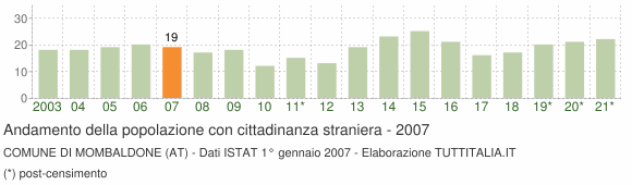 Grafico andamento popolazione stranieri Comune di Mombaldone (AT)