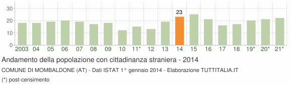 Grafico andamento popolazione stranieri Comune di Mombaldone (AT)