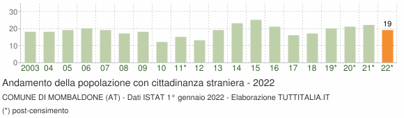 Grafico andamento popolazione stranieri Comune di Mombaldone (AT)