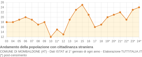 Andamento popolazione stranieri Comune di Mombaldone (AT)