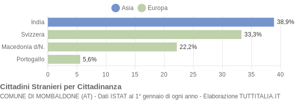 Grafico cittadinanza stranieri - Mombaldone 2004