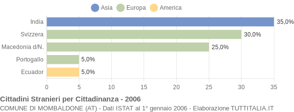 Grafico cittadinanza stranieri - Mombaldone 2006