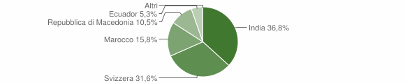 Grafico cittadinanza stranieri - Mombaldone 2007