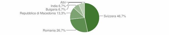 Grafico cittadinanza stranieri - Mombaldone 2011