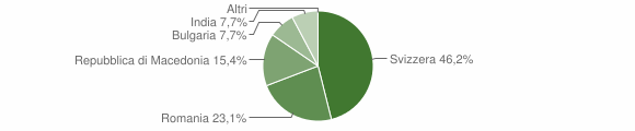 Grafico cittadinanza stranieri - Mombaldone 2012