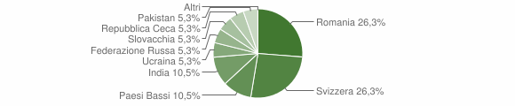 Grafico cittadinanza stranieri - Mombaldone 2022