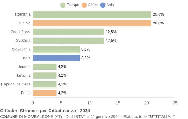 Grafico cittadinanza stranieri - Mombaldone 2024