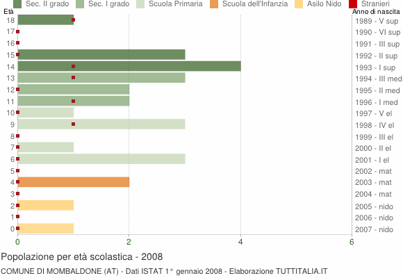 Grafico Popolazione in età scolastica - Mombaldone 2008