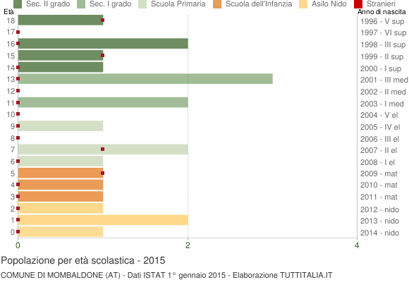 Grafico Popolazione in età scolastica - Mombaldone 2015