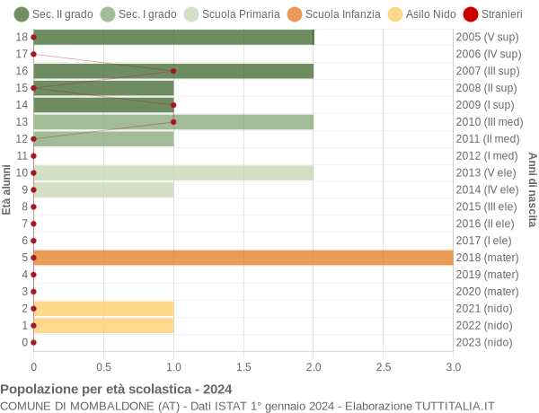 Grafico Popolazione in età scolastica - Mombaldone 2024