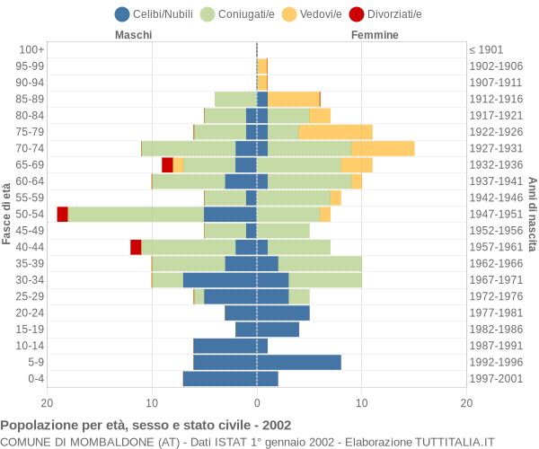 Grafico Popolazione per età, sesso e stato civile Comune di Mombaldone (AT)