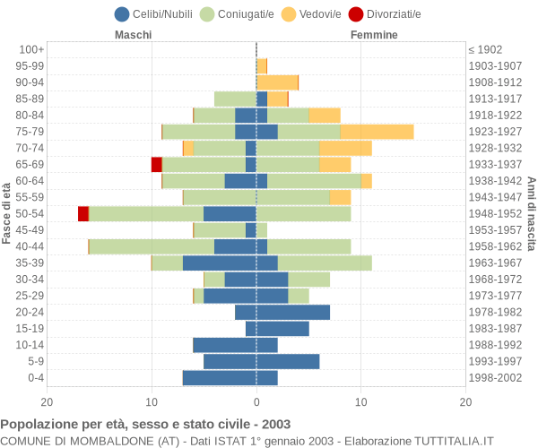 Grafico Popolazione per età, sesso e stato civile Comune di Mombaldone (AT)