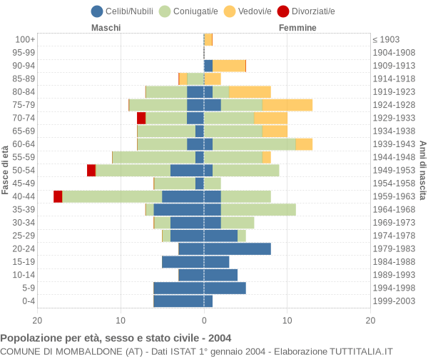 Grafico Popolazione per età, sesso e stato civile Comune di Mombaldone (AT)