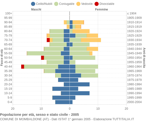 Grafico Popolazione per età, sesso e stato civile Comune di Mombaldone (AT)