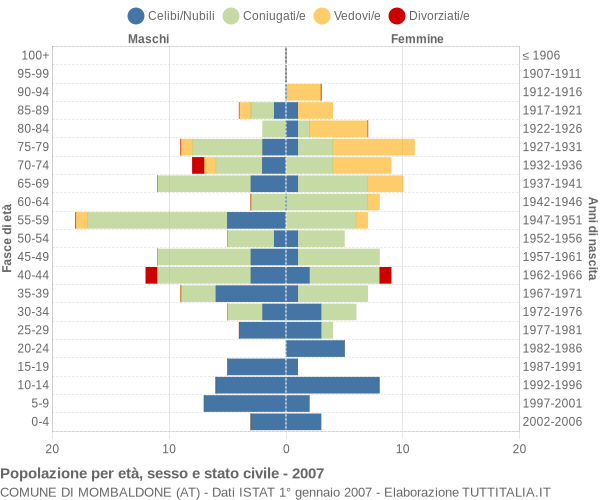 Grafico Popolazione per età, sesso e stato civile Comune di Mombaldone (AT)