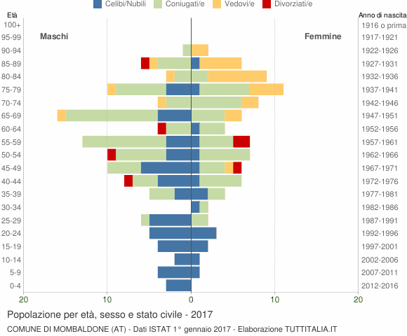 Grafico Popolazione per età, sesso e stato civile Comune di Mombaldone (AT)