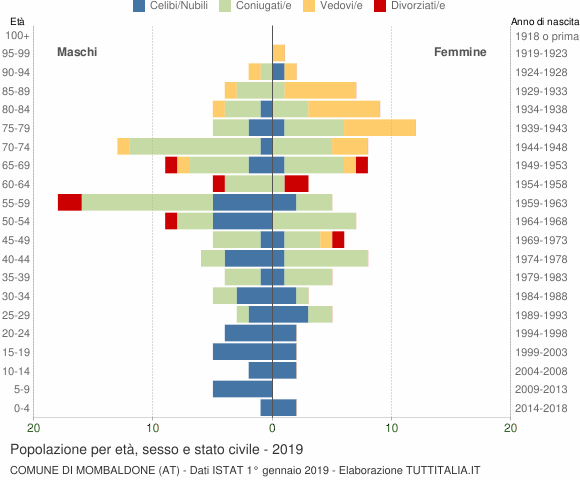 Grafico Popolazione per età, sesso e stato civile Comune di Mombaldone (AT)