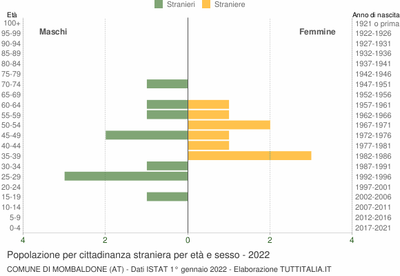 Grafico cittadini stranieri - Mombaldone 2022