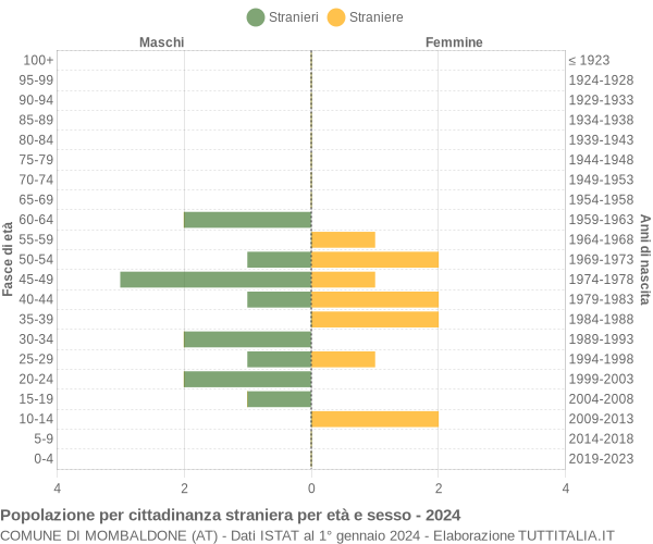 Grafico cittadini stranieri - Mombaldone 2024