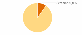 Percentuale cittadini stranieri Comune di Mombaldone (AT)