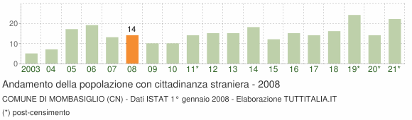 Grafico andamento popolazione stranieri Comune di Mombasiglio (CN)