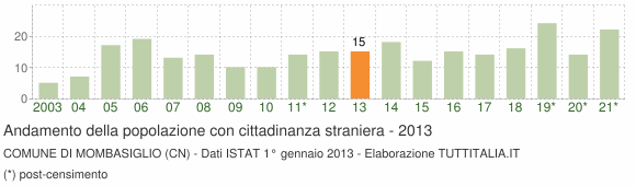 Grafico andamento popolazione stranieri Comune di Mombasiglio (CN)