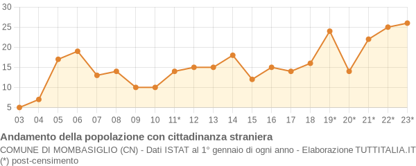 Andamento popolazione stranieri Comune di Mombasiglio (CN)