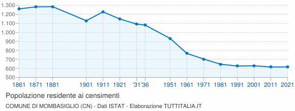 Grafico andamento storico popolazione Comune di Mombasiglio (CN)