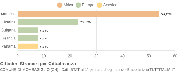 Grafico cittadinanza stranieri - Mombasiglio 2007