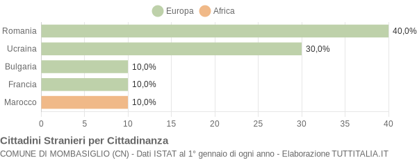 Grafico cittadinanza stranieri - Mombasiglio 2009