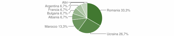 Grafico cittadinanza stranieri - Mombasiglio 2012