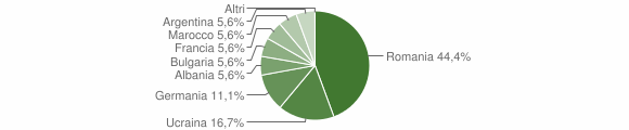 Grafico cittadinanza stranieri - Mombasiglio 2014
