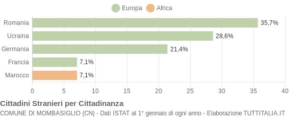 Grafico cittadinanza stranieri - Mombasiglio 2017