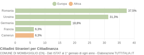 Grafico cittadinanza stranieri - Mombasiglio 2018